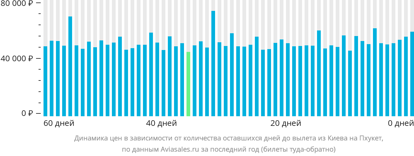 Динамика цен в зависимости от количества оставшихся дней до вылета из Киева на Пхукет