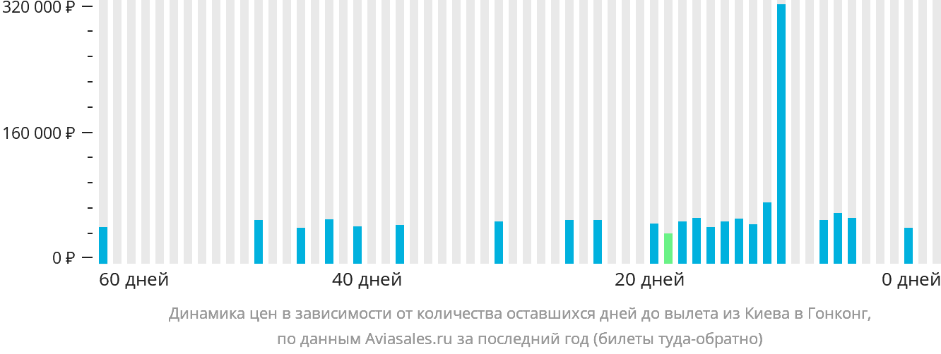 Динамика цен в зависимости от количества оставшихся дней до вылета из Киева в Гонконг