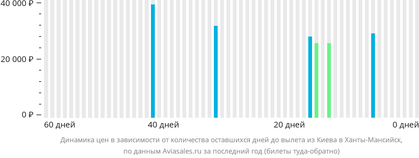 Динамика цен в зависимости от количества оставшихся дней до вылета из Киева в Ханты-Мансийск
