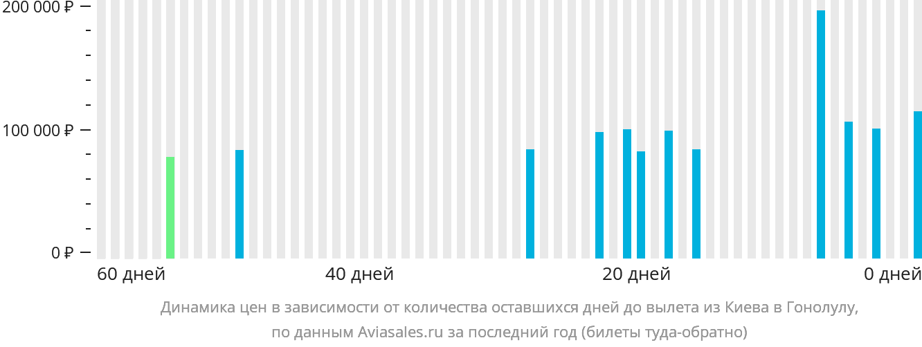 Динамика цен в зависимости от количества оставшихся дней до вылета из Киева в Гонолулу