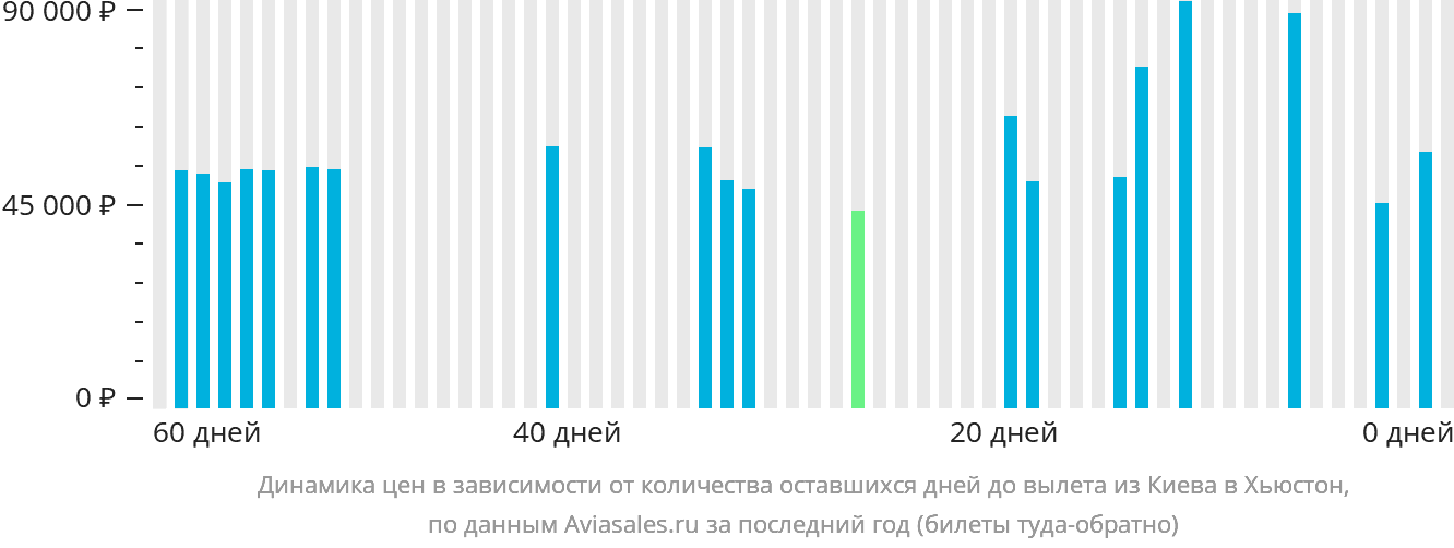 Динамика цен в зависимости от количества оставшихся дней до вылета из Киева в Хьюстон