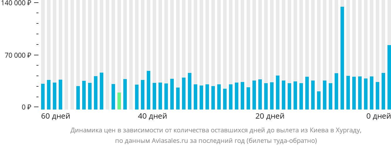 Динамика цен в зависимости от количества оставшихся дней до вылета из Киева в Хургаду