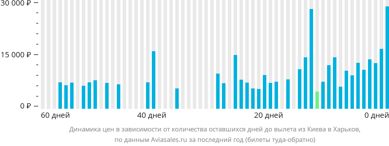 Динамика цен в зависимости от количества оставшихся дней до вылета из Киева в Харьков