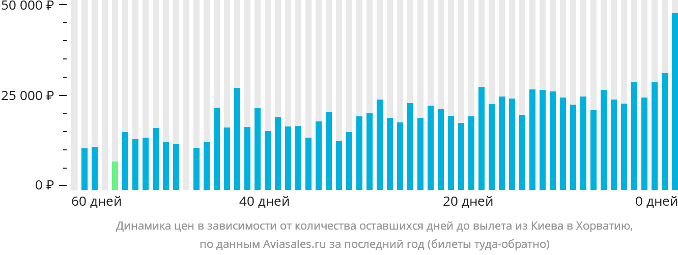 Динамика цен в зависимости от количества оставшихся дней до вылета из Киева в Хорватию