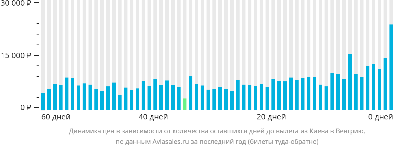 Динамика цен в зависимости от количества оставшихся дней до вылета из Киева в Венгрию