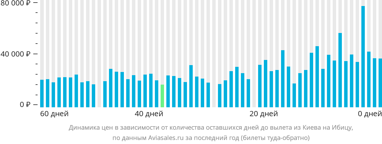 Динамика цен в зависимости от количества оставшихся дней до вылета из Киева на Ибицу