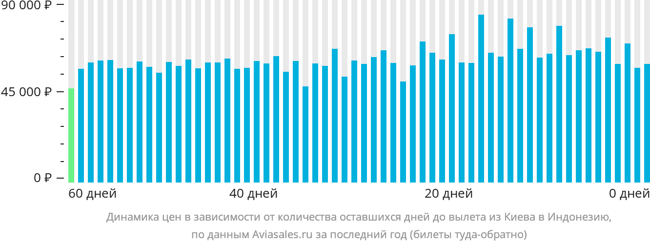 Динамика цен в зависимости от количества оставшихся дней до вылета из Киева в Индонезию