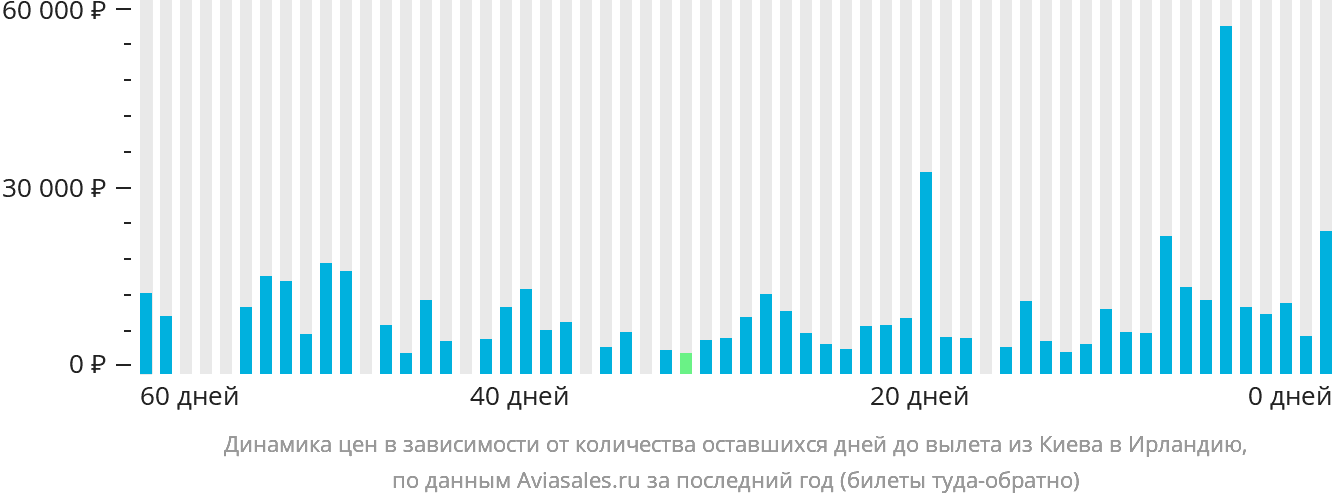 Динамика цен в зависимости от количества оставшихся дней до вылета из Киева в Ирландию