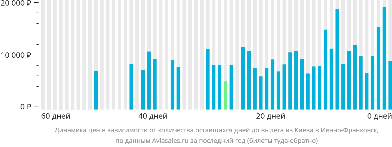 Динамика цен в зависимости от количества оставшихся дней до вылета из Киева в Ивано-Франковск