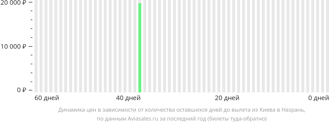 Динамика цен в зависимости от количества оставшихся дней до вылета из Киева в Магас