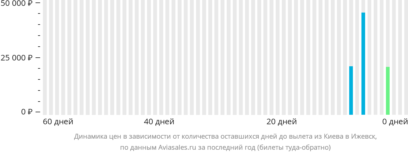 Динамика цен в зависимости от количества оставшихся дней до вылета из Киева в Ижевск