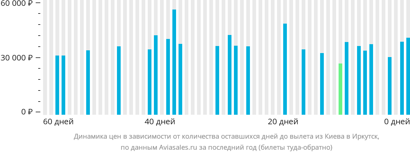 Динамика цен в зависимости от количества оставшихся дней до вылета из Киева в Иркутск