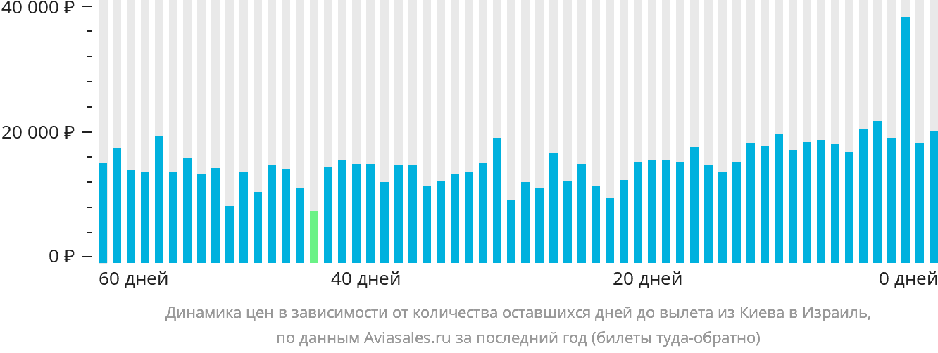Динамика цен в зависимости от количества оставшихся дней до вылета из Киева в Израиль