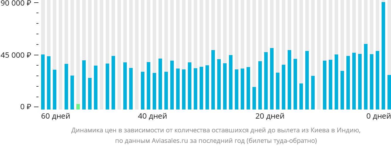 Динамика цен в зависимости от количества оставшихся дней до вылета из Киева в Индию