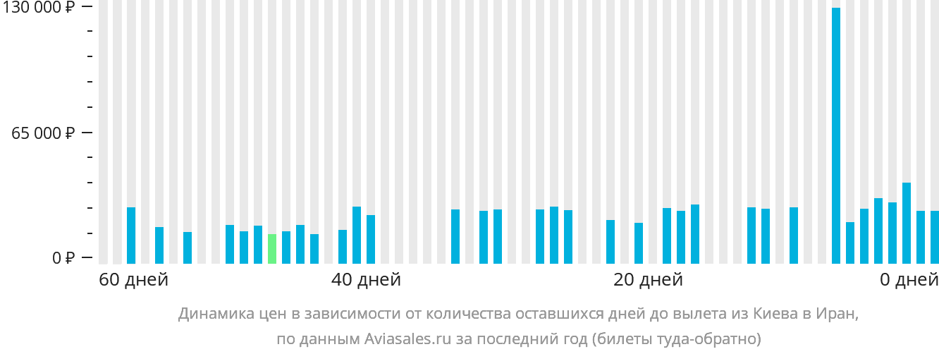 Динамика цен в зависимости от количества оставшихся дней до вылета из Киева в Иран