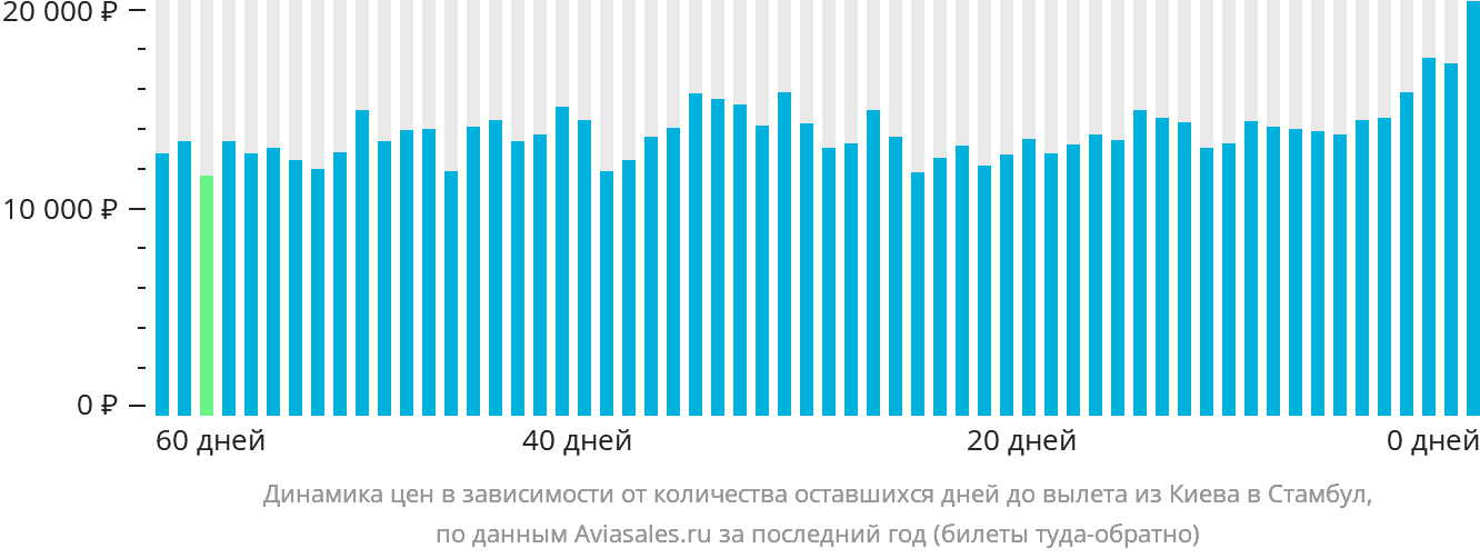 Динамика цен в зависимости от количества оставшихся дней до вылета из Киева в Стамбул