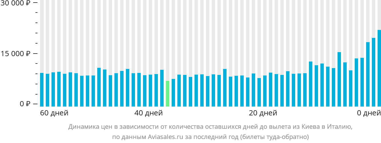 Динамика цен в зависимости от количества оставшихся дней до вылета из Киева в Италию