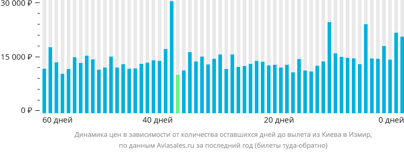 Динамика цен в зависимости от количества оставшихся дней до вылета из Киева в Измир