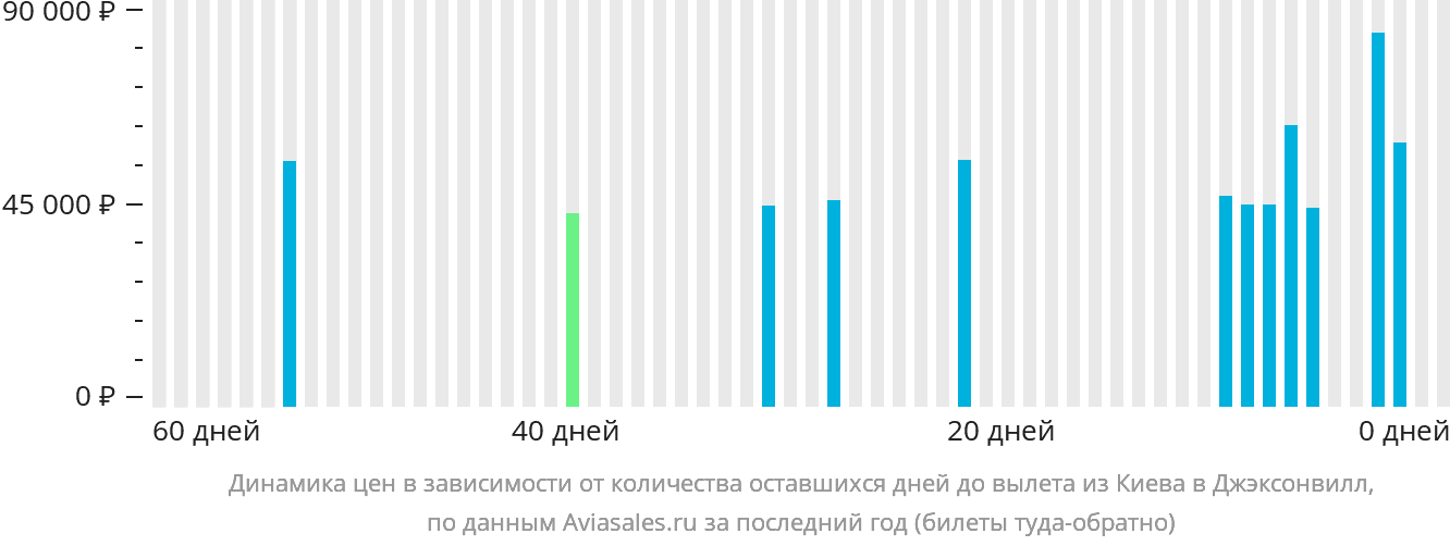 Динамика цен в зависимости от количества оставшихся дней до вылета из Киева в Джексонвилл