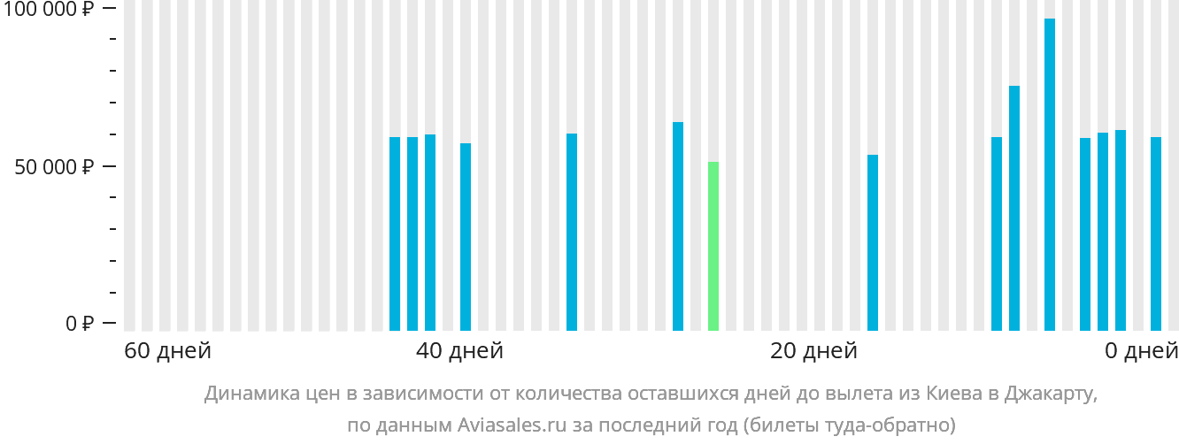 Динамика цен в зависимости от количества оставшихся дней до вылета из Киева в Джакарту