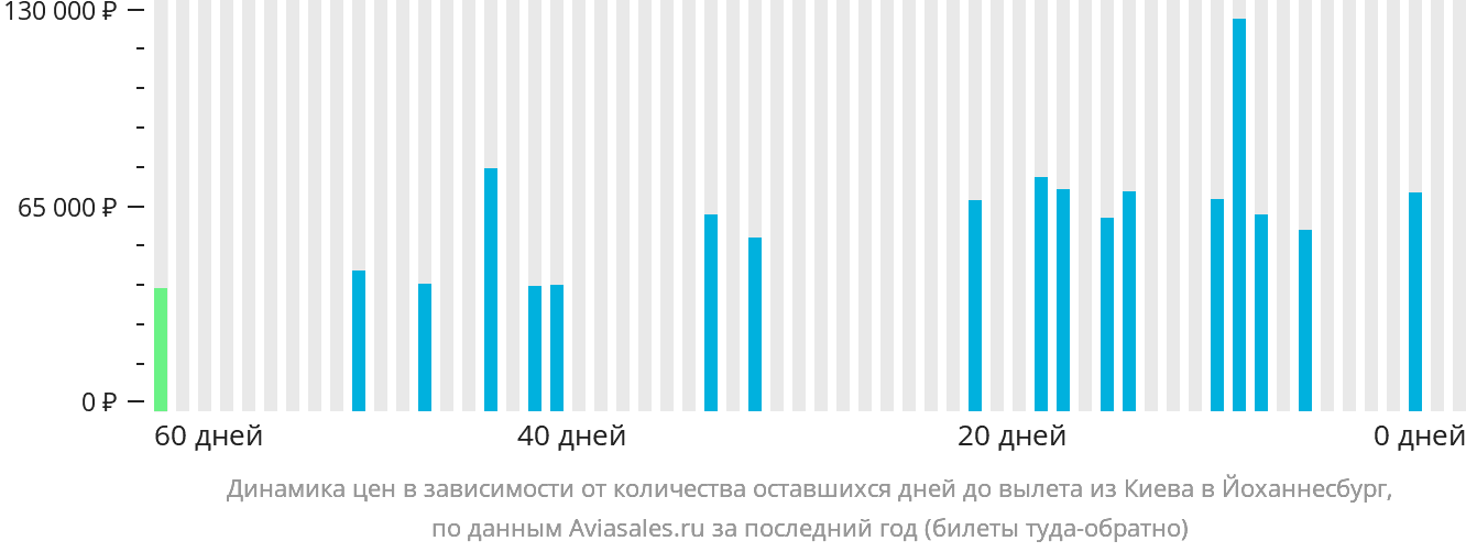 Динамика цен в зависимости от количества оставшихся дней до вылета из Киева в Йоханнесбург