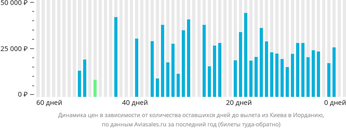 Динамика цен в зависимости от количества оставшихся дней до вылета из Киева в Иорданию