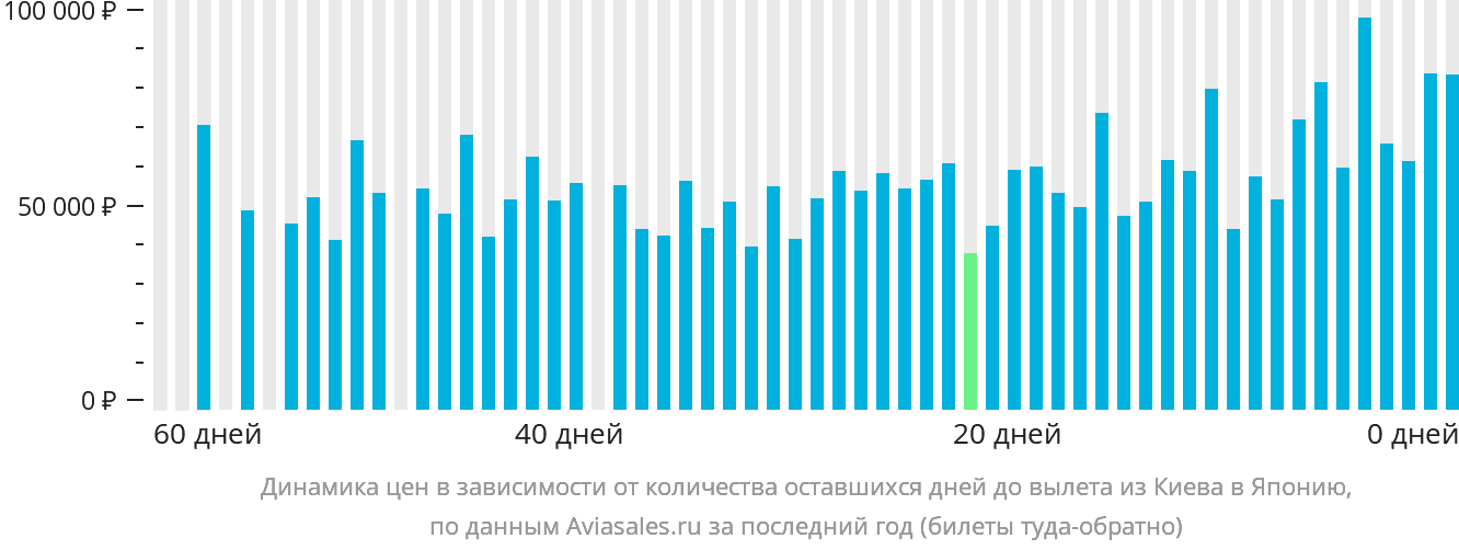 Динамика цен в зависимости от количества оставшихся дней до вылета из Киева в Японию