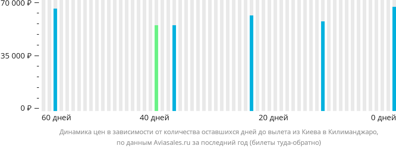 Динамика цен в зависимости от количества оставшихся дней до вылета из Киева в Килиманджаро