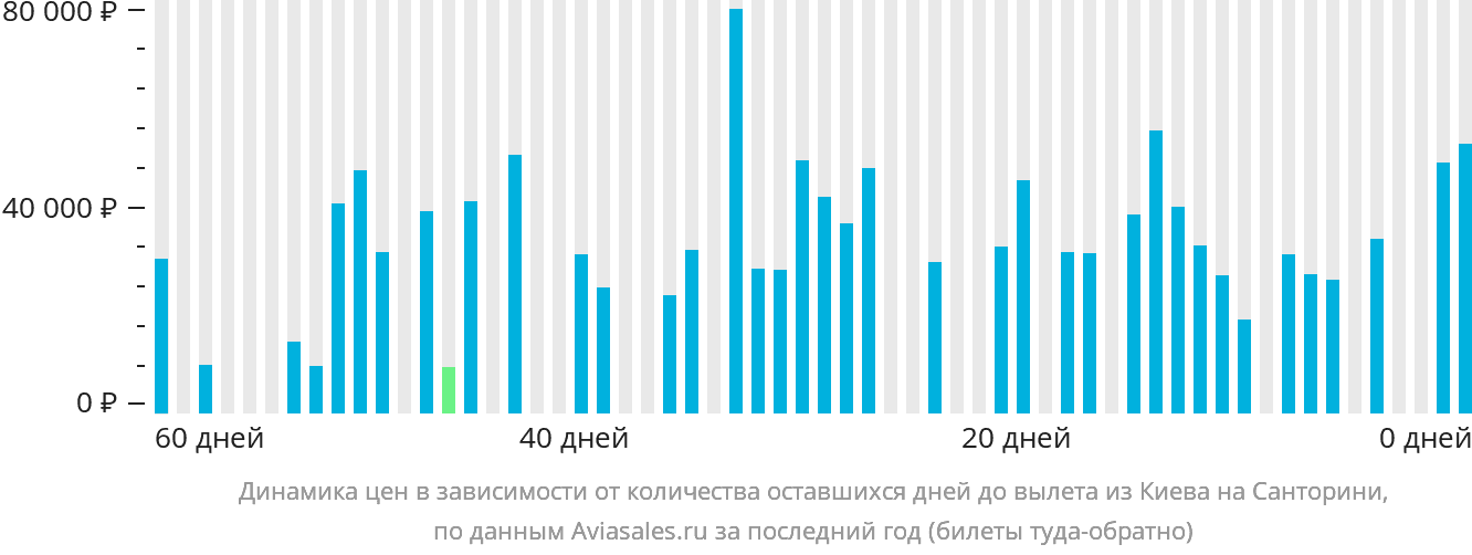 Динамика цен в зависимости от количества оставшихся дней до вылета из Киева на Тиру