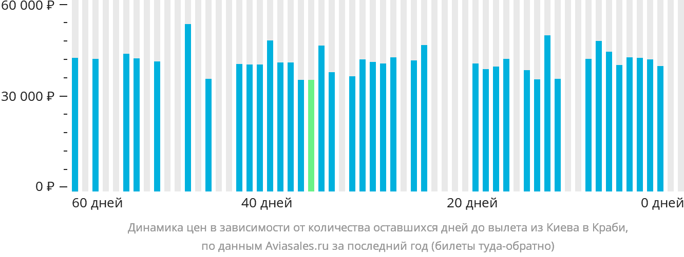Динамика цен в зависимости от количества оставшихся дней до вылета из Киева в Краби