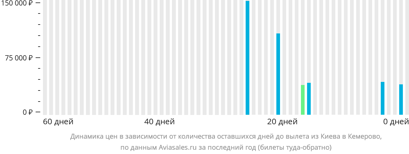 Динамика цен в зависимости от количества оставшихся дней до вылета из Киева в Кемерово