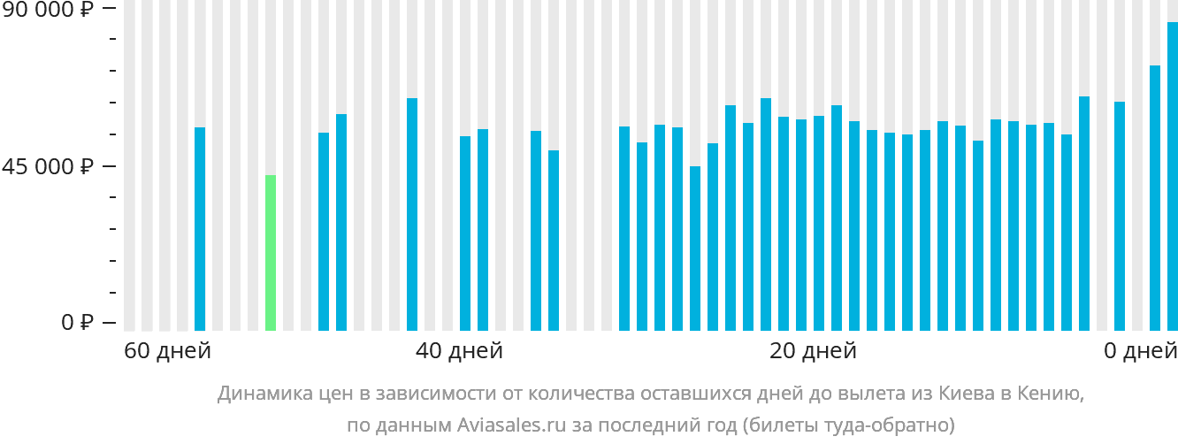Динамика цен в зависимости от количества оставшихся дней до вылета из Киева в Кению