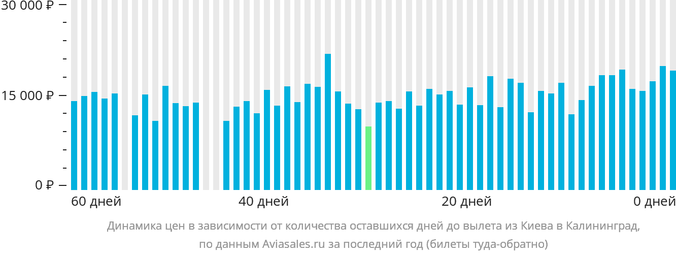 Динамика цен в зависимости от количества оставшихся дней до вылета из Киева в Калининград