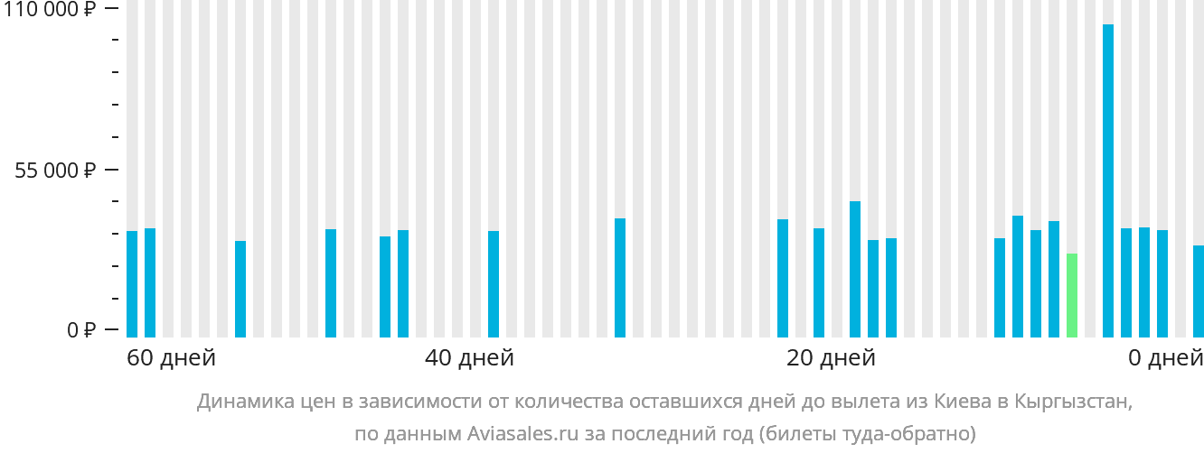 Динамика цен в зависимости от количества оставшихся дней до вылета из Киева в Кыргызстан
