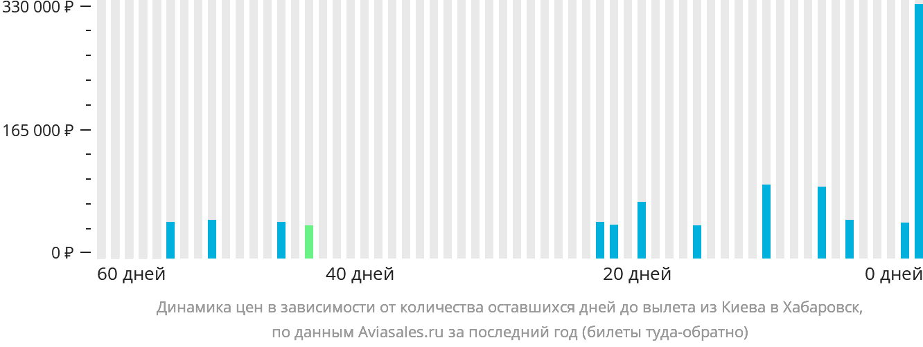 Динамика цен в зависимости от количества оставшихся дней до вылета из Киева в Хабаровск