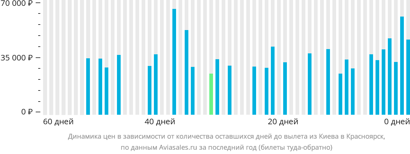 Динамика цен в зависимости от количества оставшихся дней до вылета из Киева в Красноярск