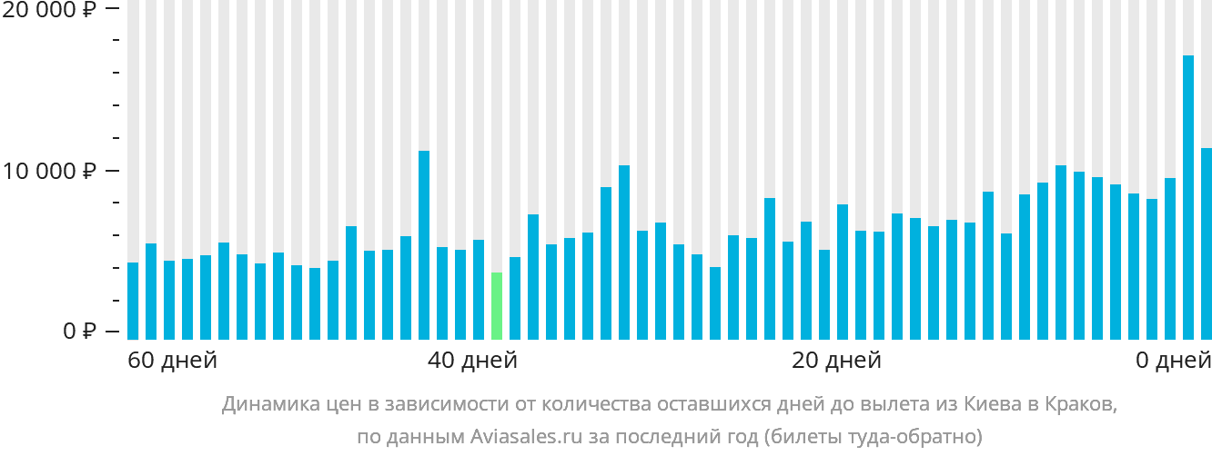 Динамика цен в зависимости от количества оставшихся дней до вылета из Киева в Краков