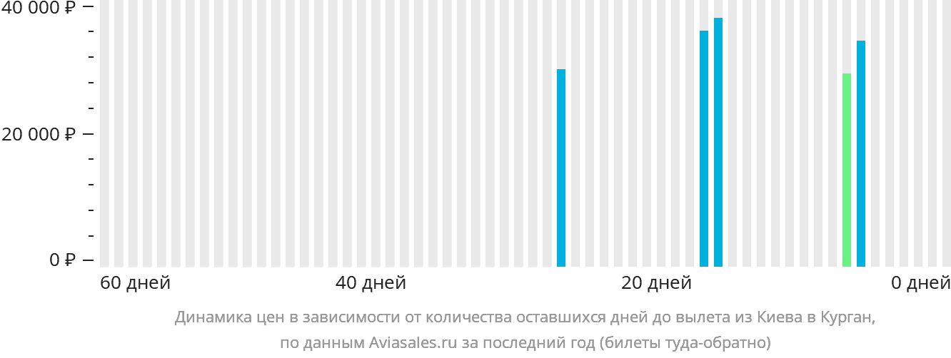 Динамика цен в зависимости от количества оставшихся дней до вылета из Киева в Курган