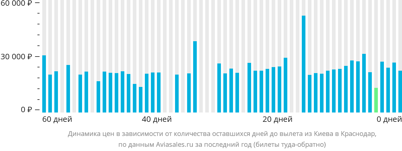 Динамика цен в зависимости от количества оставшихся дней до вылета из Киева в Краснодар