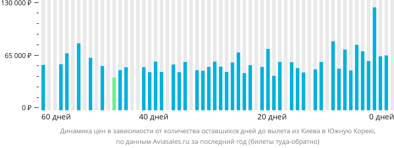 Динамика цен в зависимости от количества оставшихся дней до вылета из Киева в Южную Корею