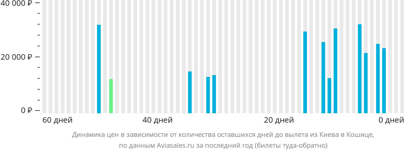 Динамика цен в зависимости от количества оставшихся дней до вылета из Киева в Кошице