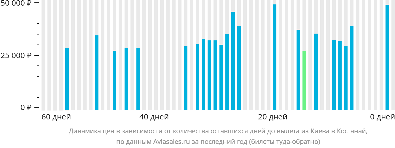 Динамика цен в зависимости от количества оставшихся дней до вылета из Киева в Костанай