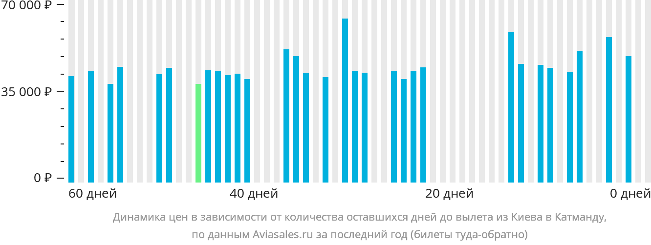 Динамика цен в зависимости от количества оставшихся дней до вылета из Киева в Катманду