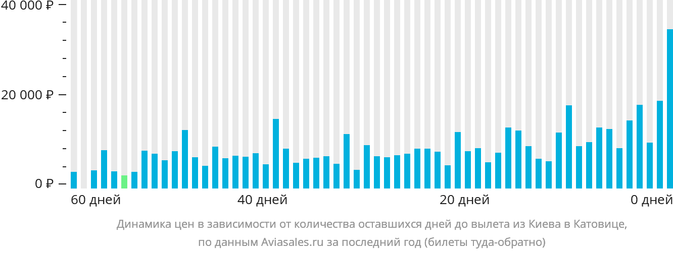 Динамика цен в зависимости от количества оставшихся дней до вылета из Киева в Катовице