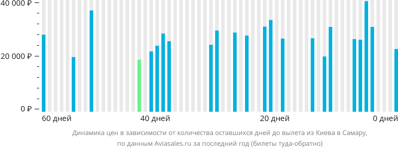 Динамика цен в зависимости от количества оставшихся дней до вылета из Киева в Самару