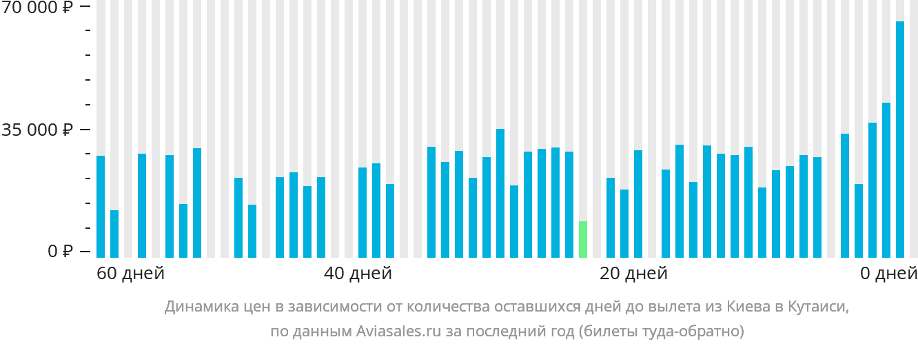 Динамика цен в зависимости от количества оставшихся дней до вылета из Киева в Кутаиси