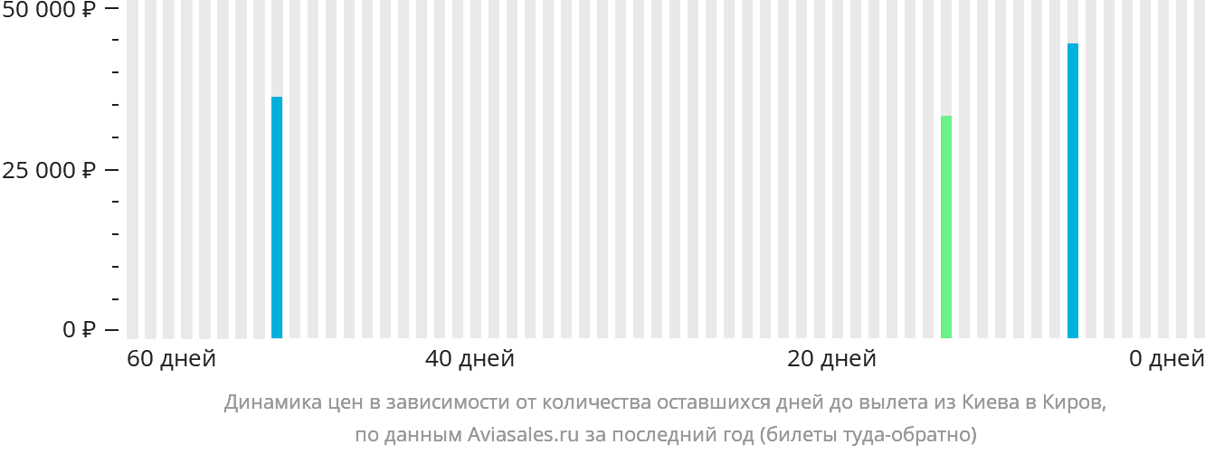 Динамика цен в зависимости от количества оставшихся дней до вылета из Киева в Киров