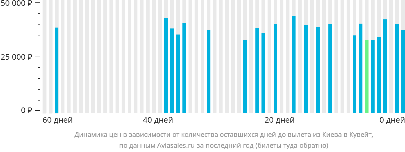 Динамика цен в зависимости от количества оставшихся дней до вылета из Киева в Эль-Кувейт