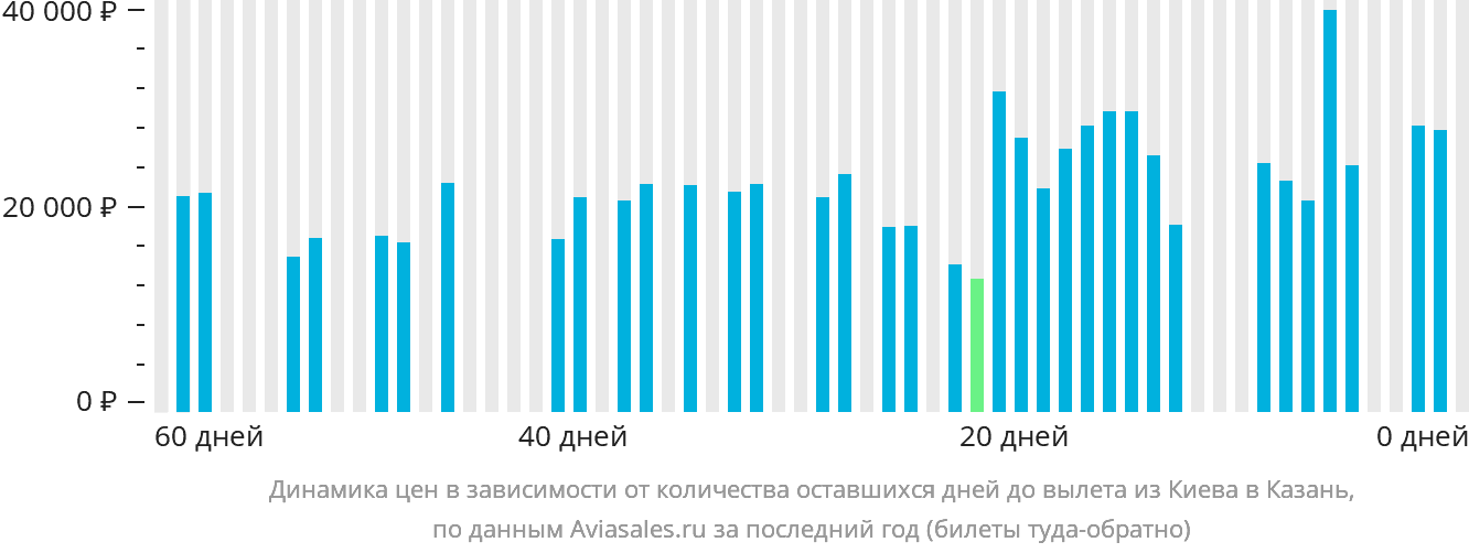 Динамика цен в зависимости от количества оставшихся дней до вылета из Киева в Казань