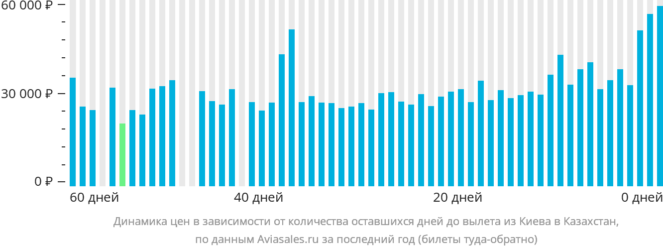 Динамика цен в зависимости от количества оставшихся дней до вылета из Киева в Казахстан
